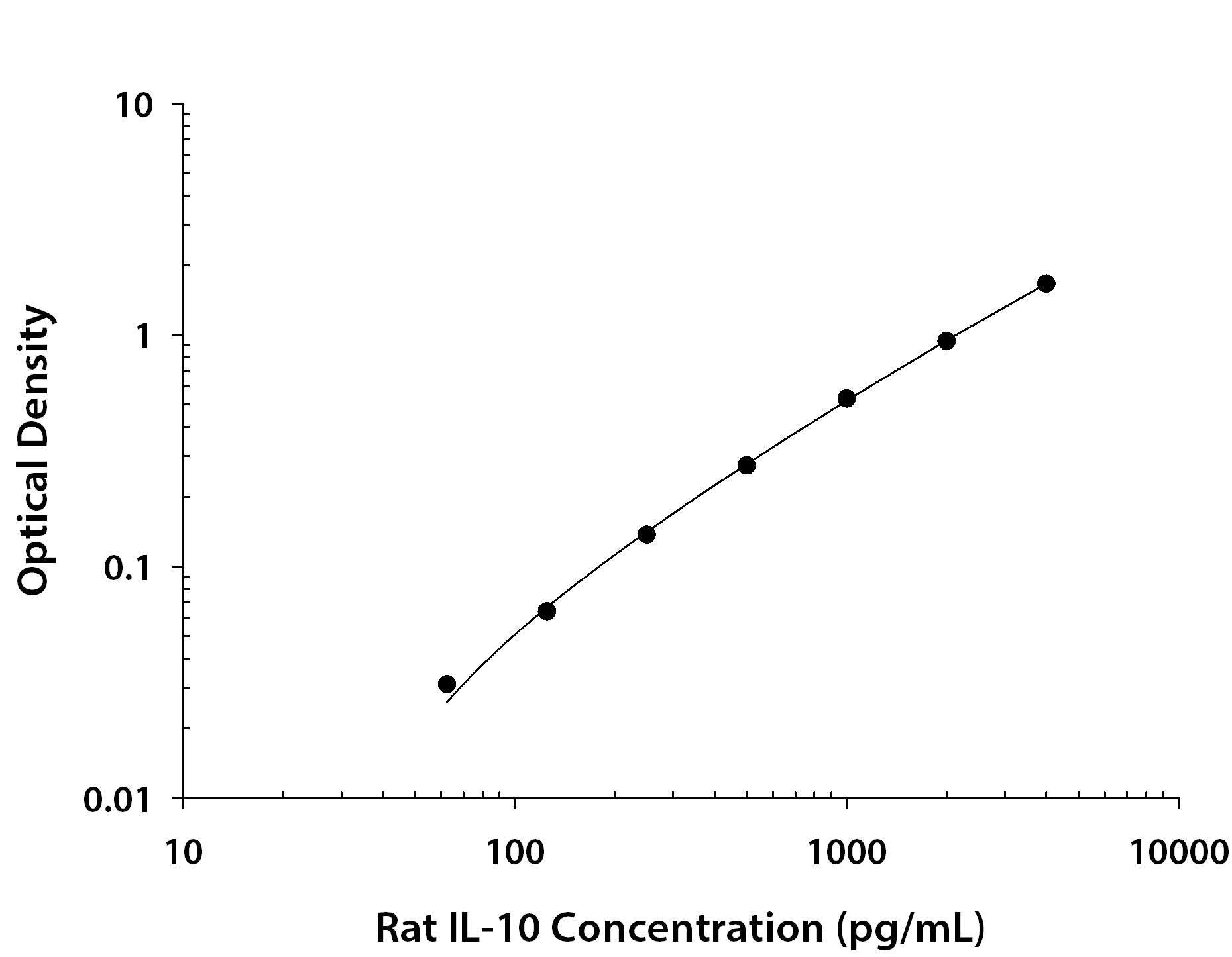 Rat IL-10 ELISA Standard Curve