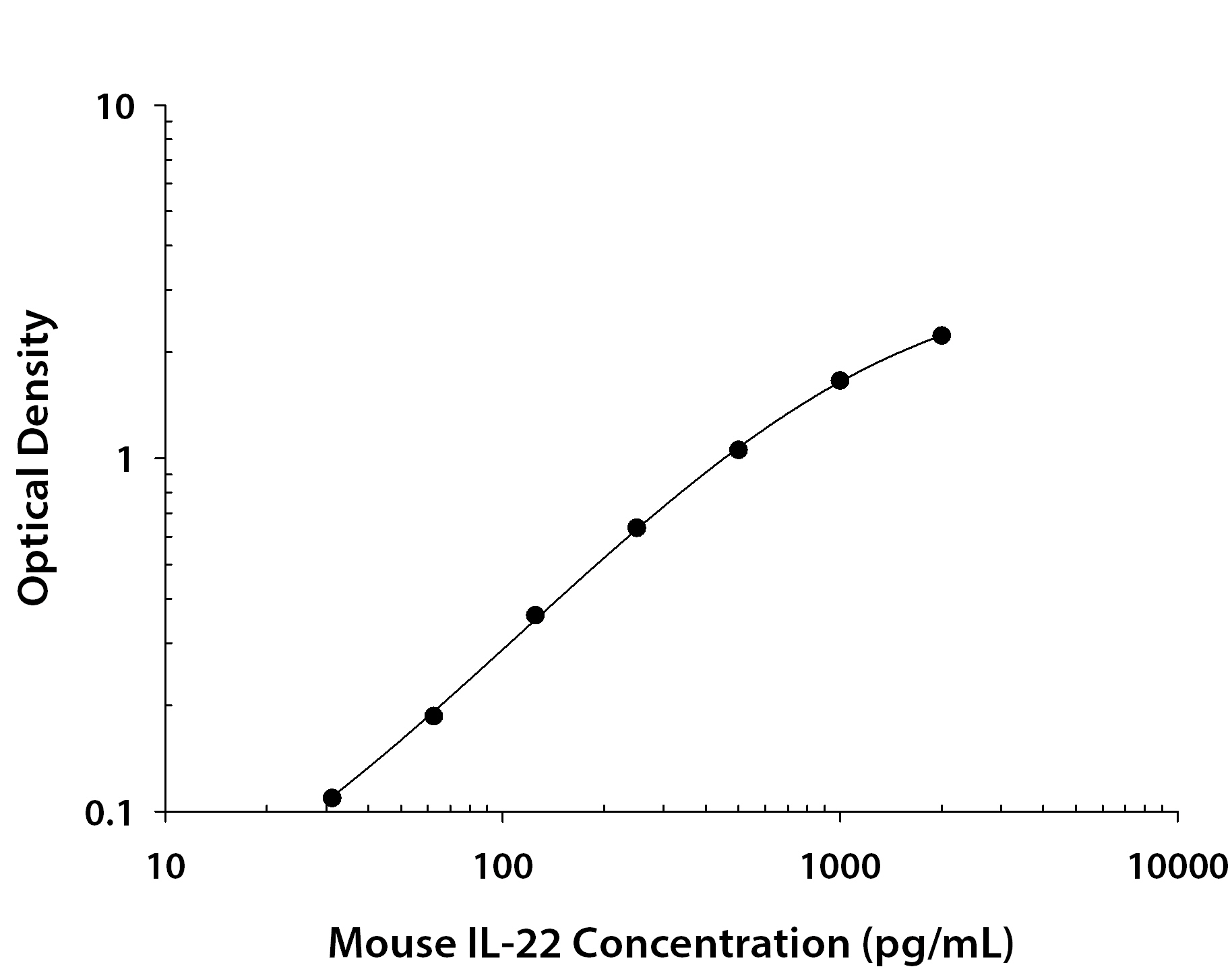 Mouse IL-22 ELISA Standard Curve