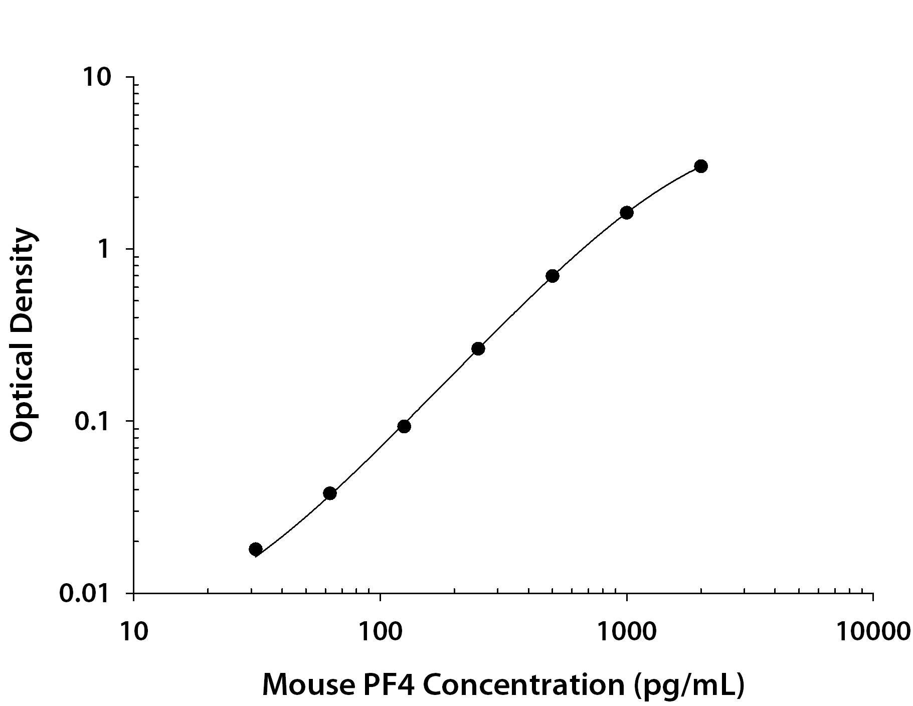 Mouse CXCL4 / PF4 ELISA Standard Curve
