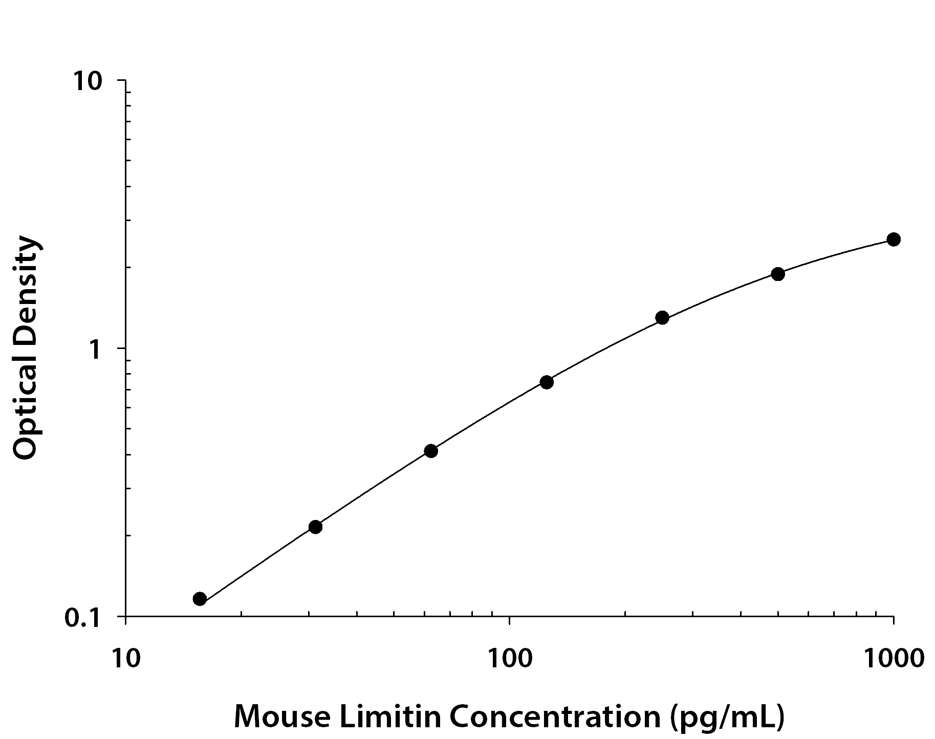 Mouse Limitin / IFN-zeta ELISA Standard Curve