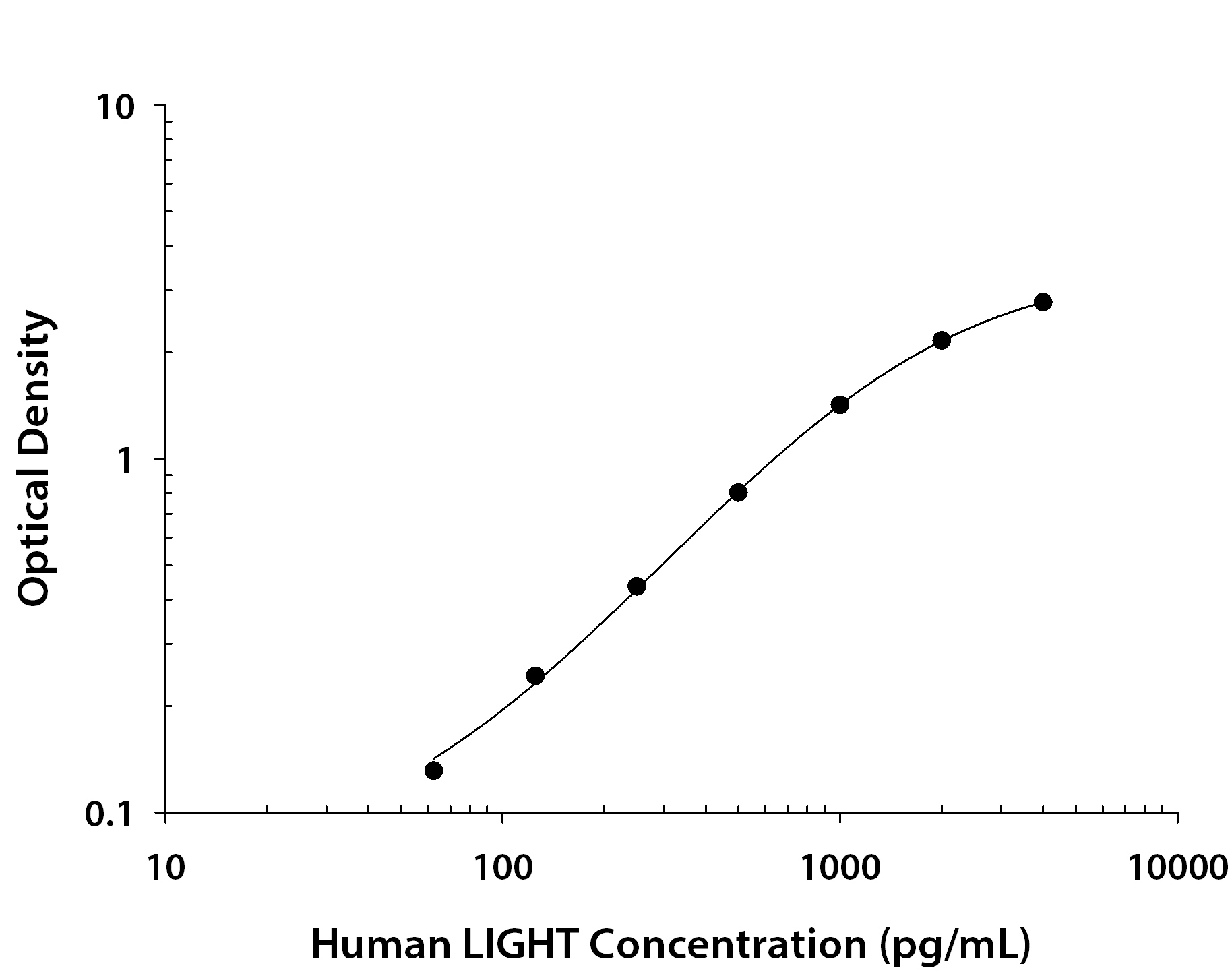 Human LIGHT / TNFSF14 ELISA Standard Curve