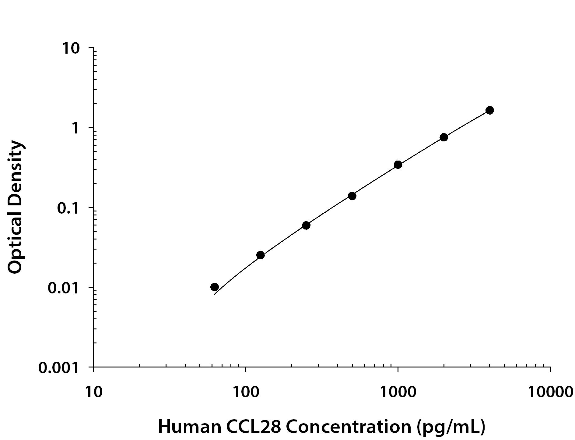 Human CCL28 ELISA Standard Curve