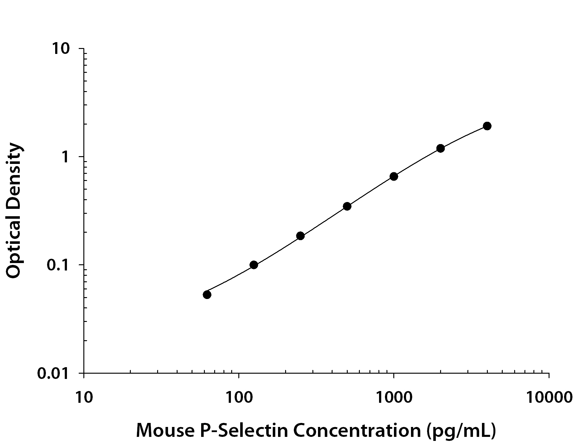 Mouse P-Selectin / CD62P ELISA Standard Curve
