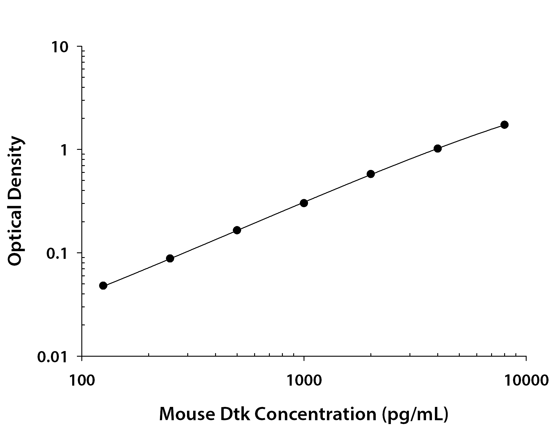 Mouse Tyro3 / Dtk ELISA Standard Curve