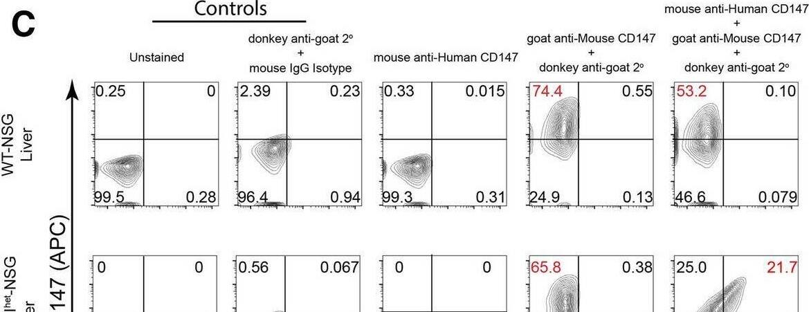 Detection of EMMPRIN/CD147 by Flow Cytometry