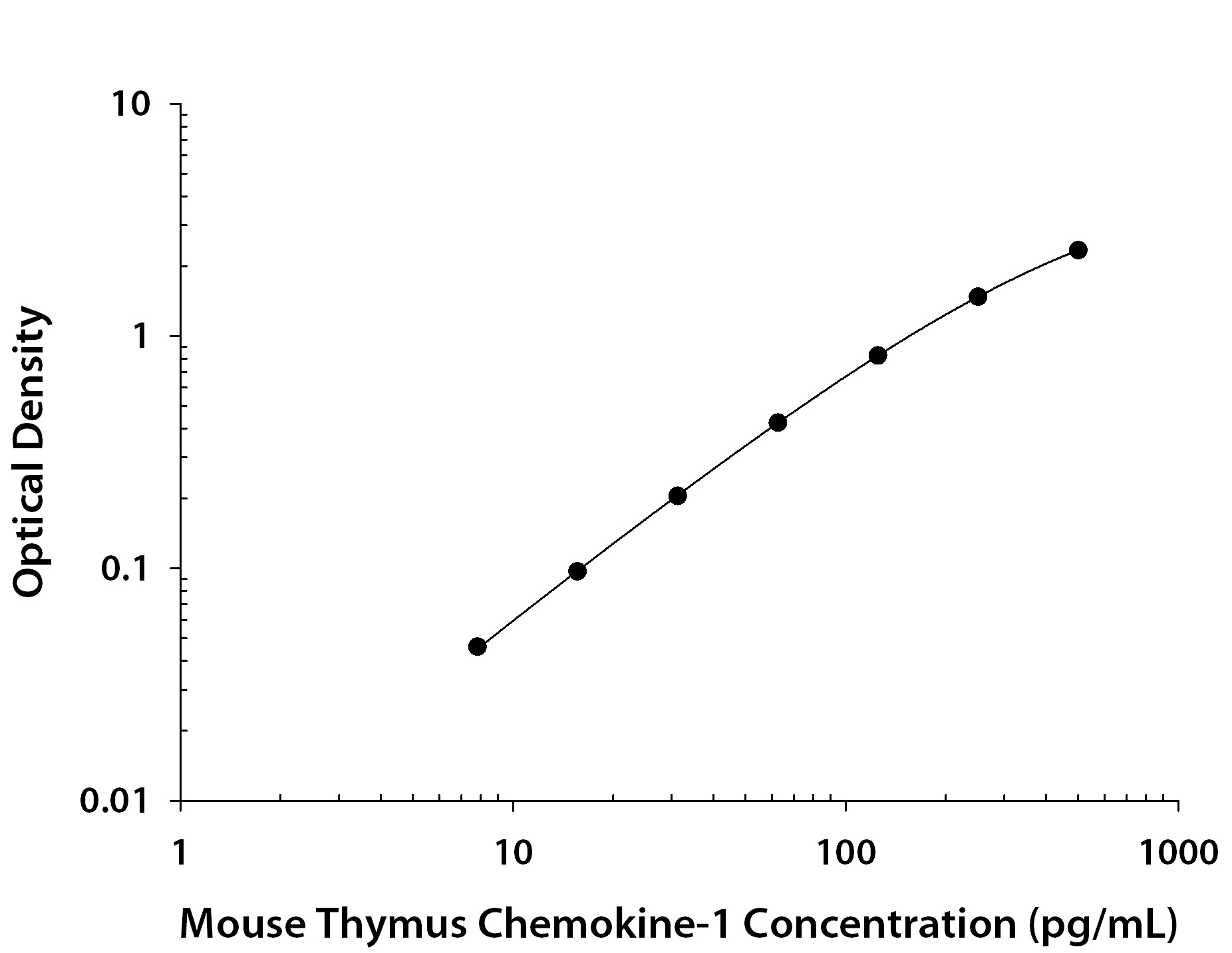 Mouse CXCL7 / Thymus Chemokine-1 ELISA Standard Curve