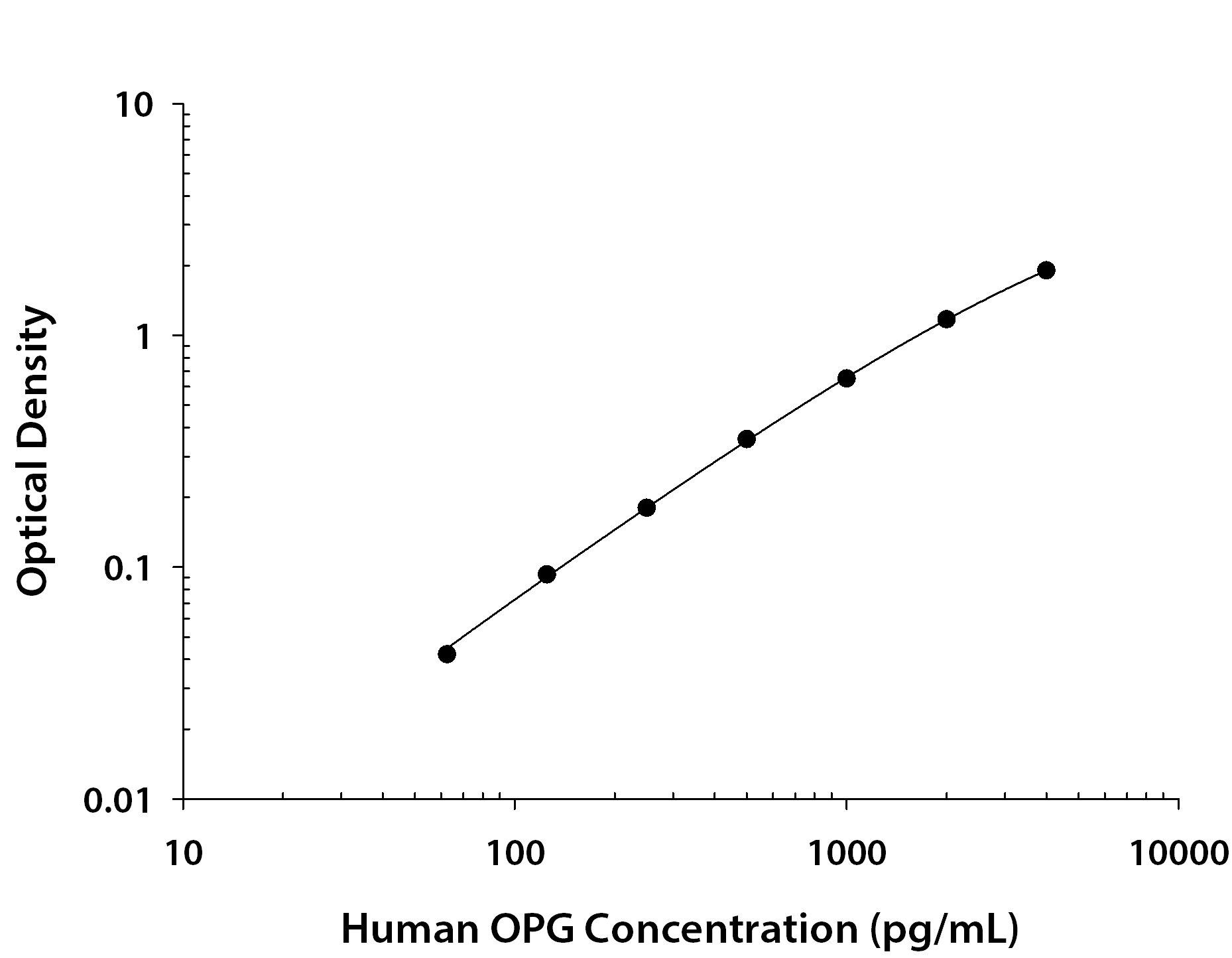 Human Osteoprotegerin / TNFRSF11B ELISA Standard Curve