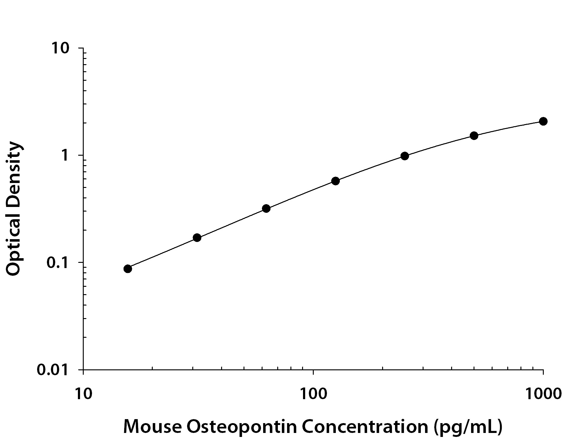 Mouse Osteopontin / OPN ELISA Standard Curve