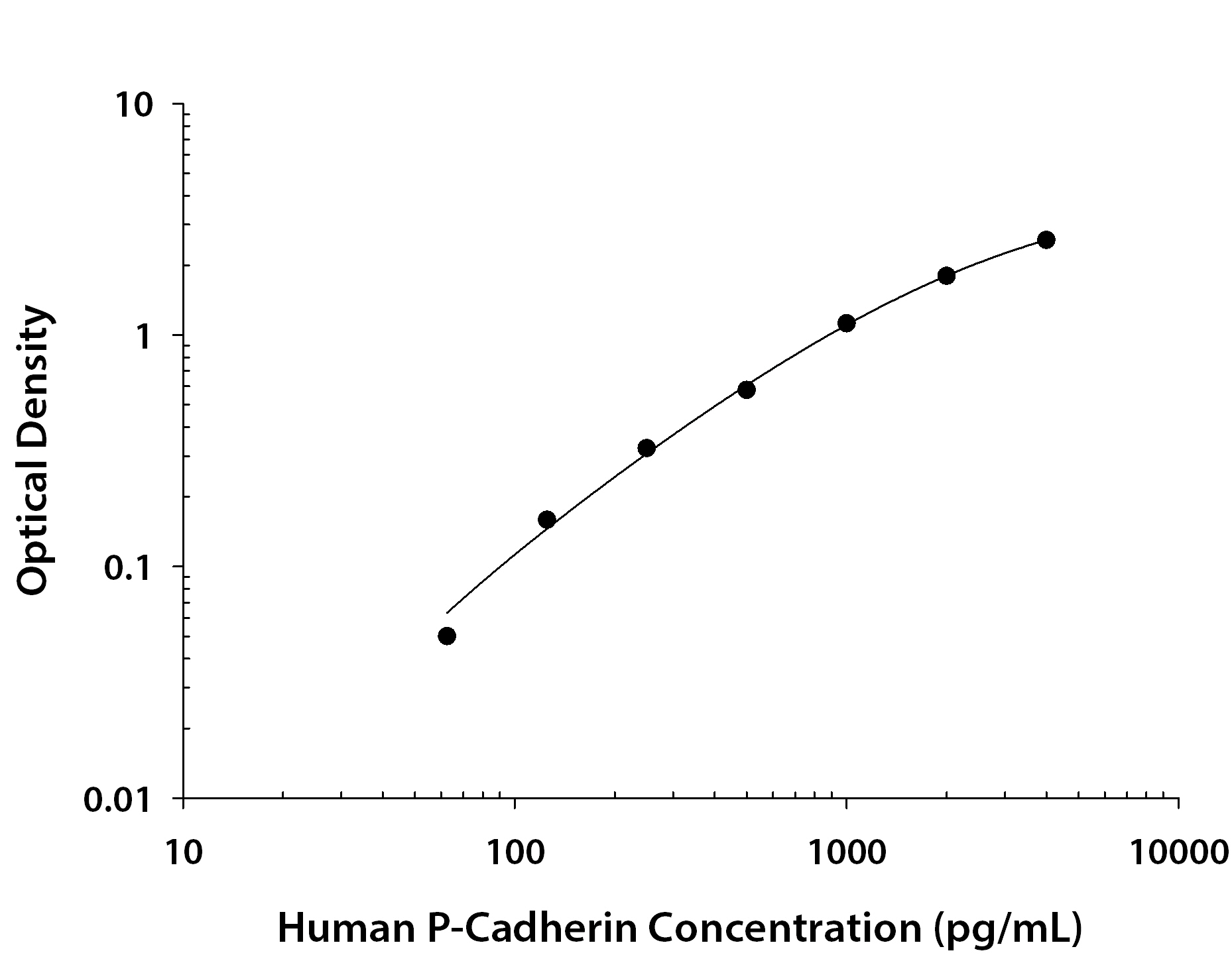 Human P-Cadherin ELISA Standard Curve
