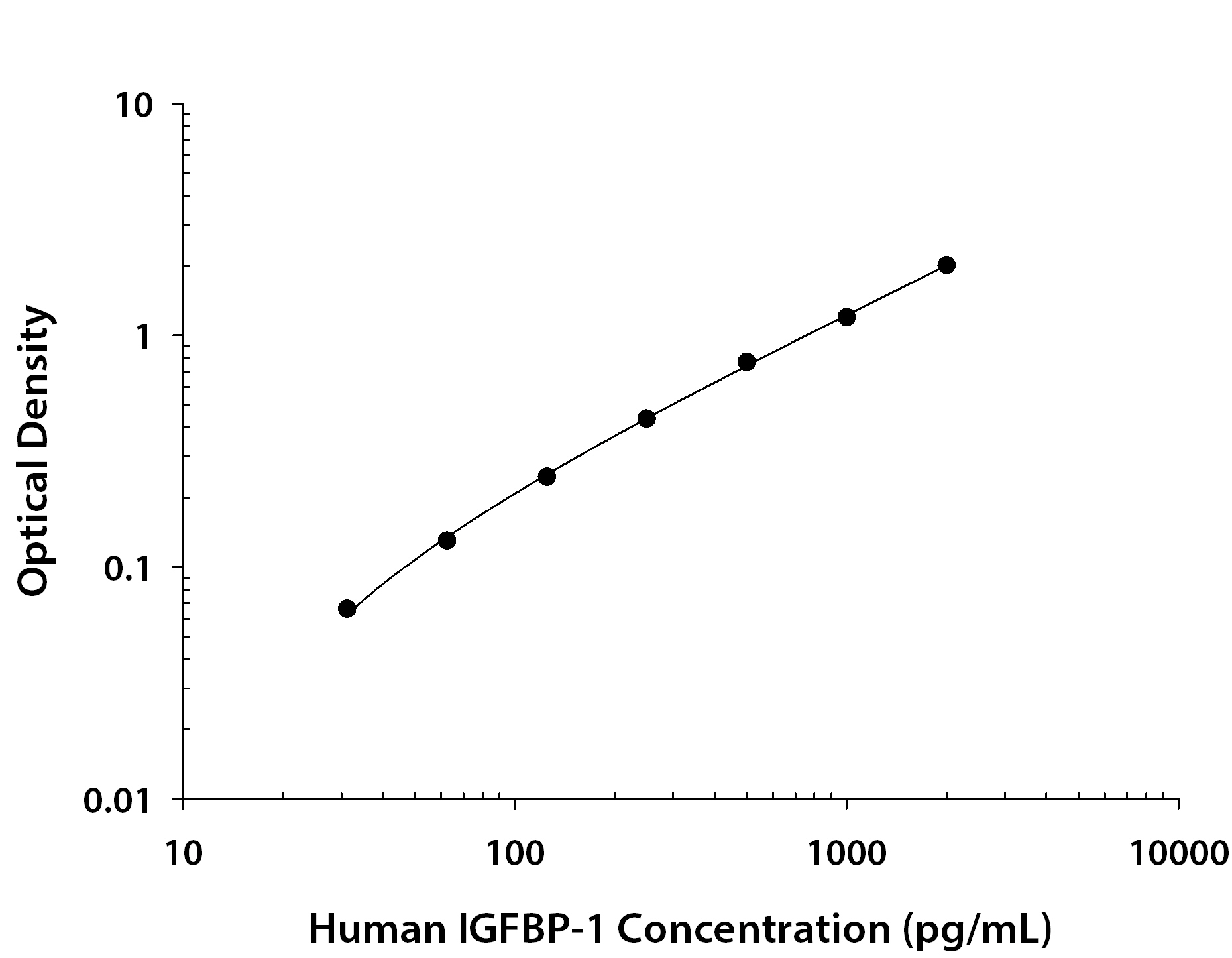 Human IGFBP-1 ELISA Standard Curve