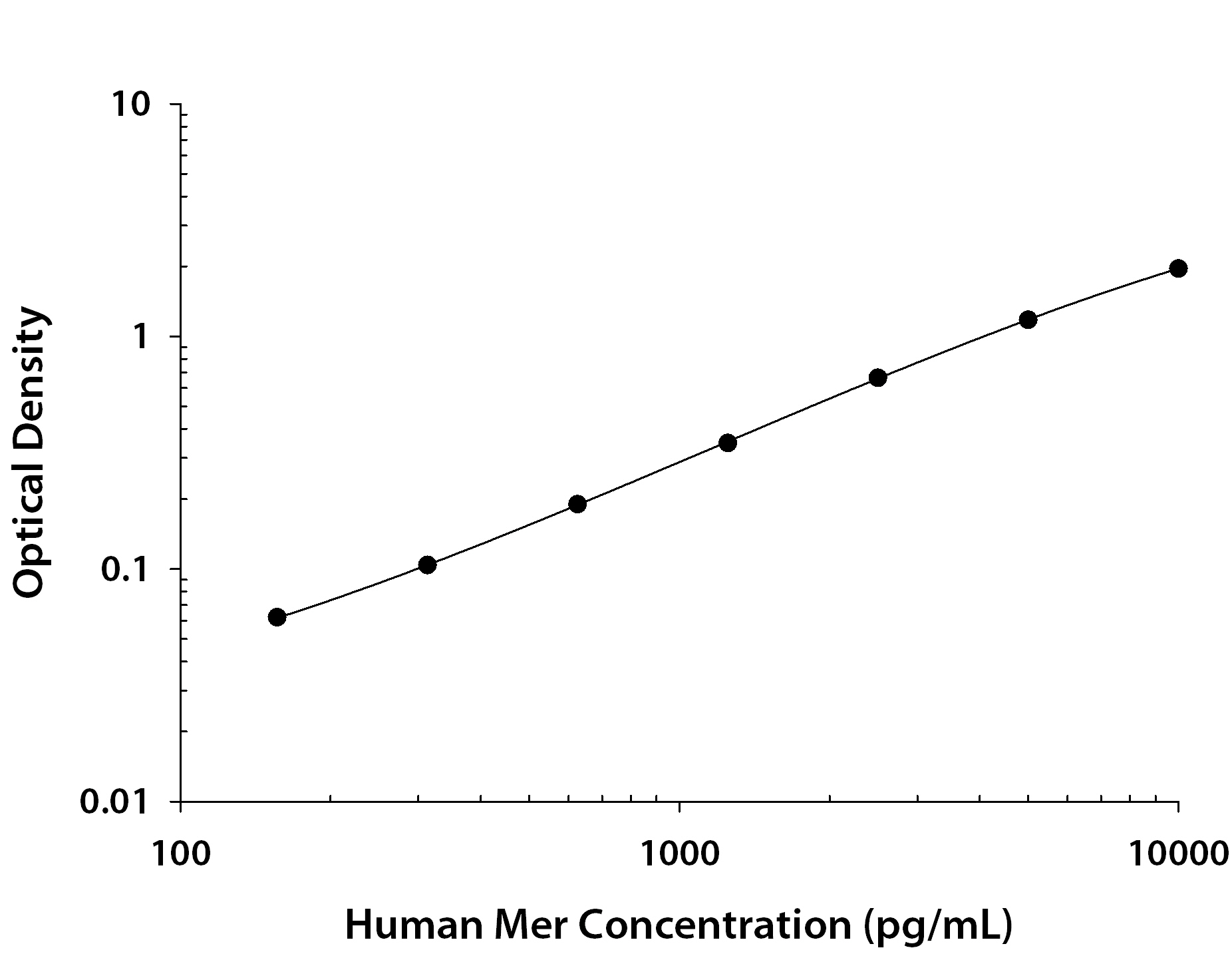 Human Mer ELISA Standard Curve