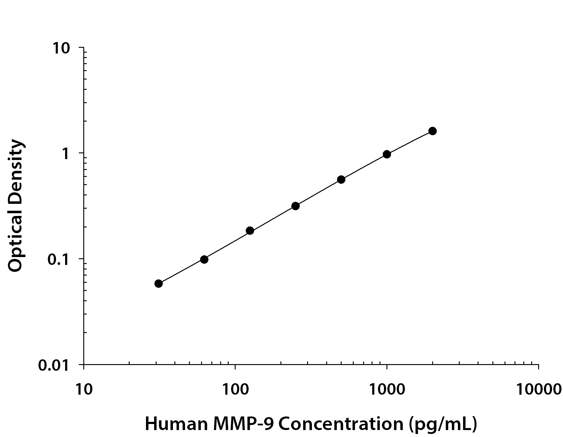 Human MMP-9 ELISA Standard Curve