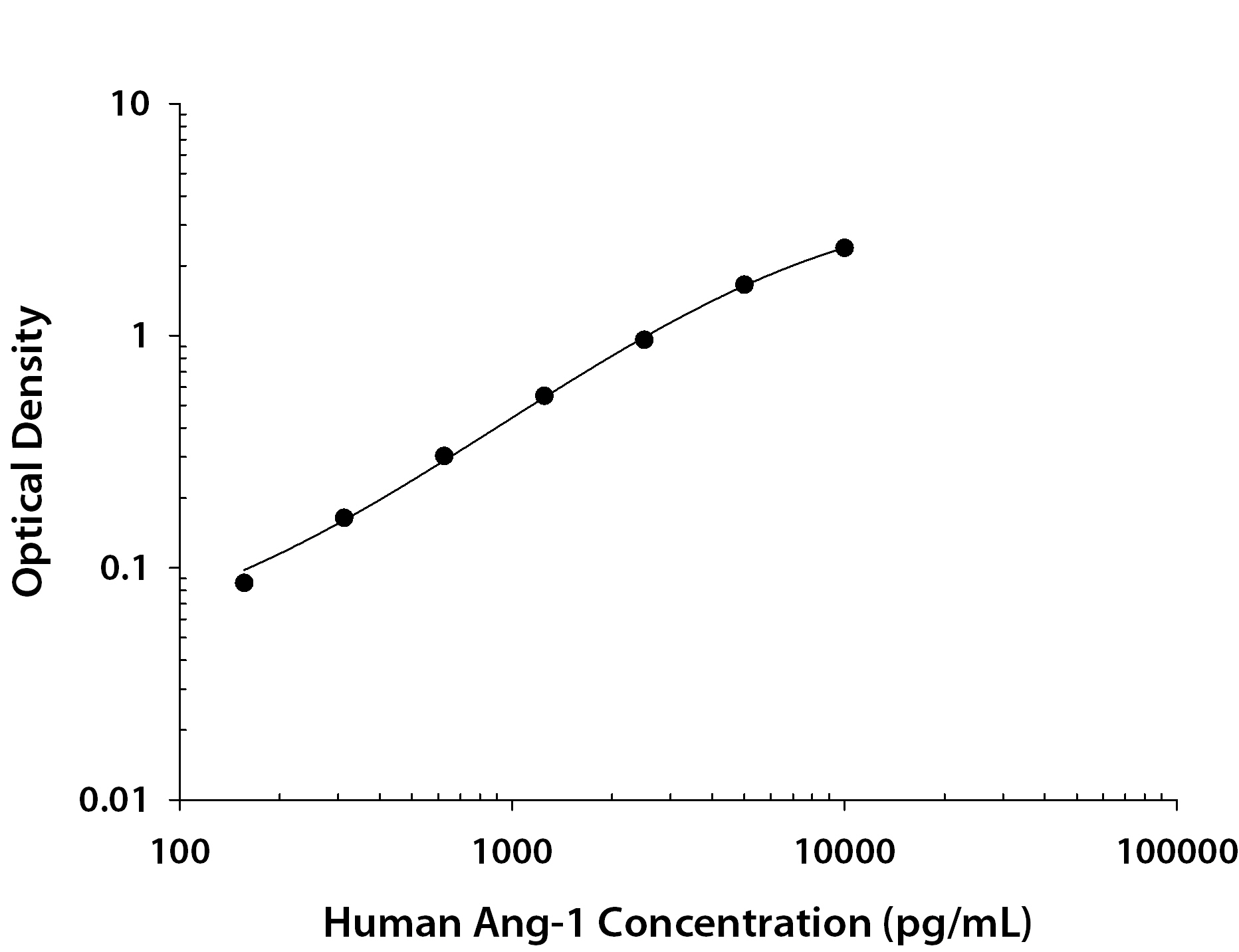 Human Angiopoietin-1 ELISA Standard Curve