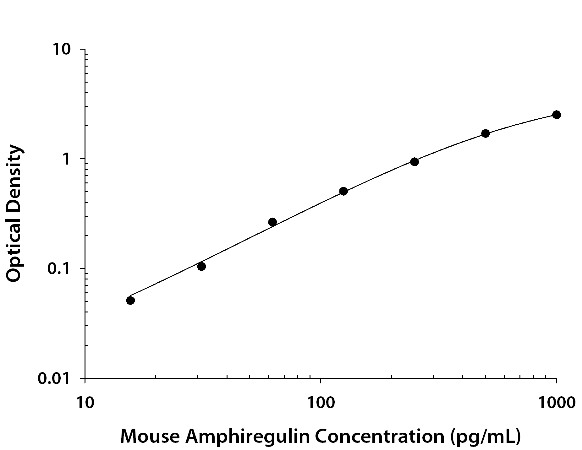 Mouse Amphiregulin ELISA Standard Curve