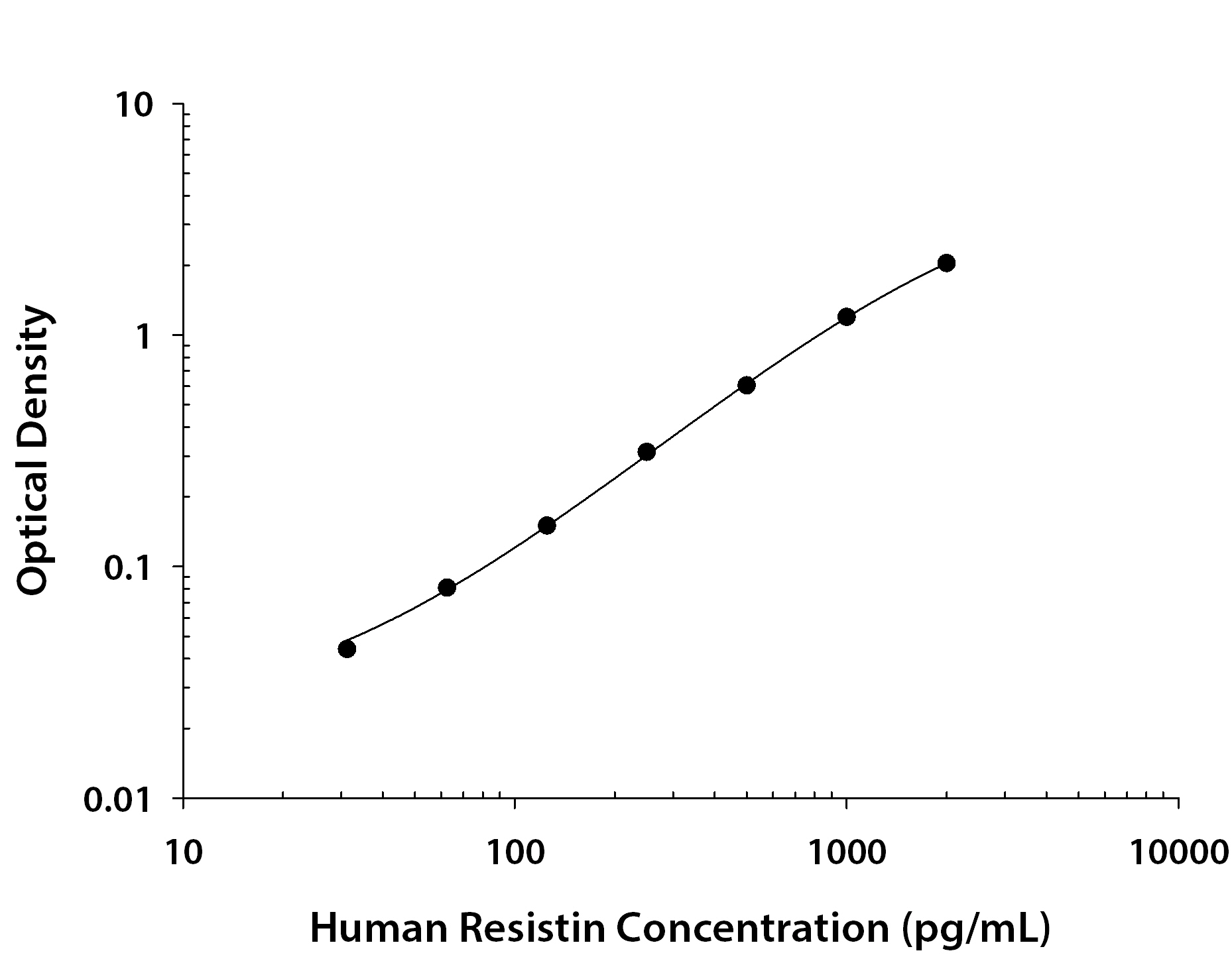 Human Resistin ELISA Standard Curve