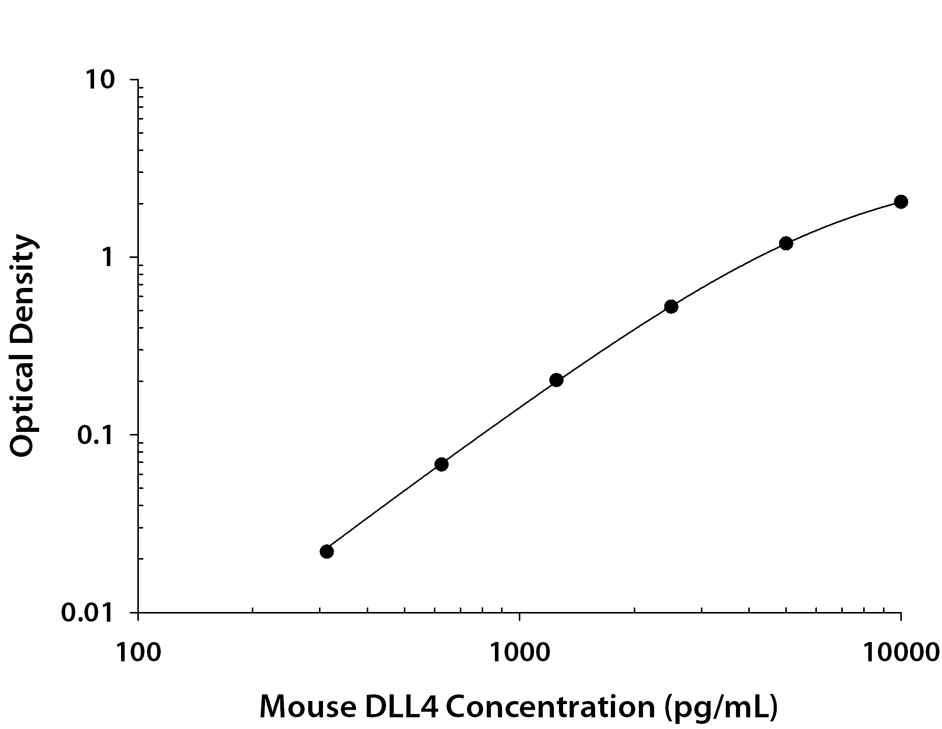Mouse DLL4 ELISA Standard Curve
