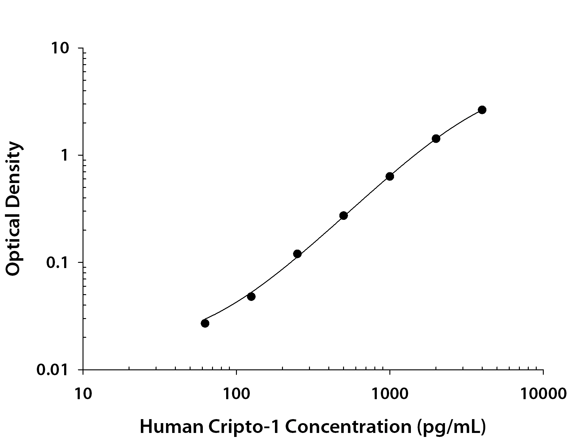 Human Cripto 1 ELISA Standard Curve