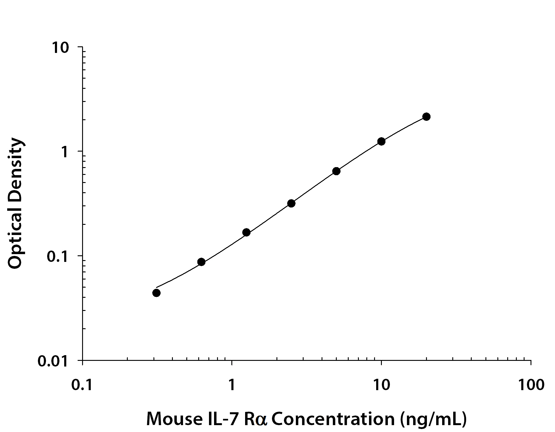 Mouse IL-7 R alpha / CD127 ELISA Standard Curve
