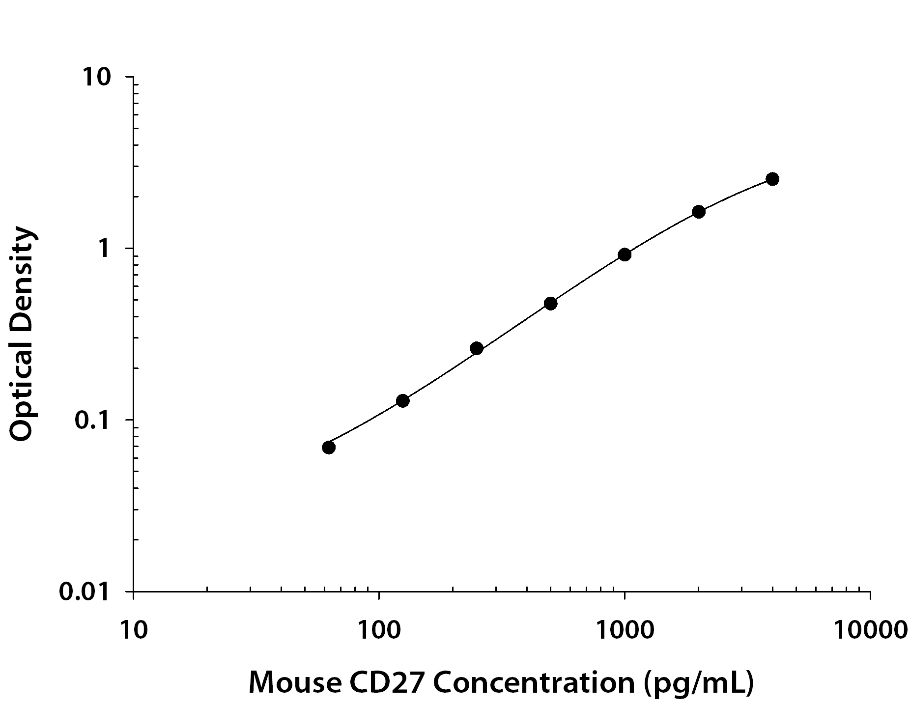 Mouse CD27 / TNFRSF7 ELISA Standard Curve