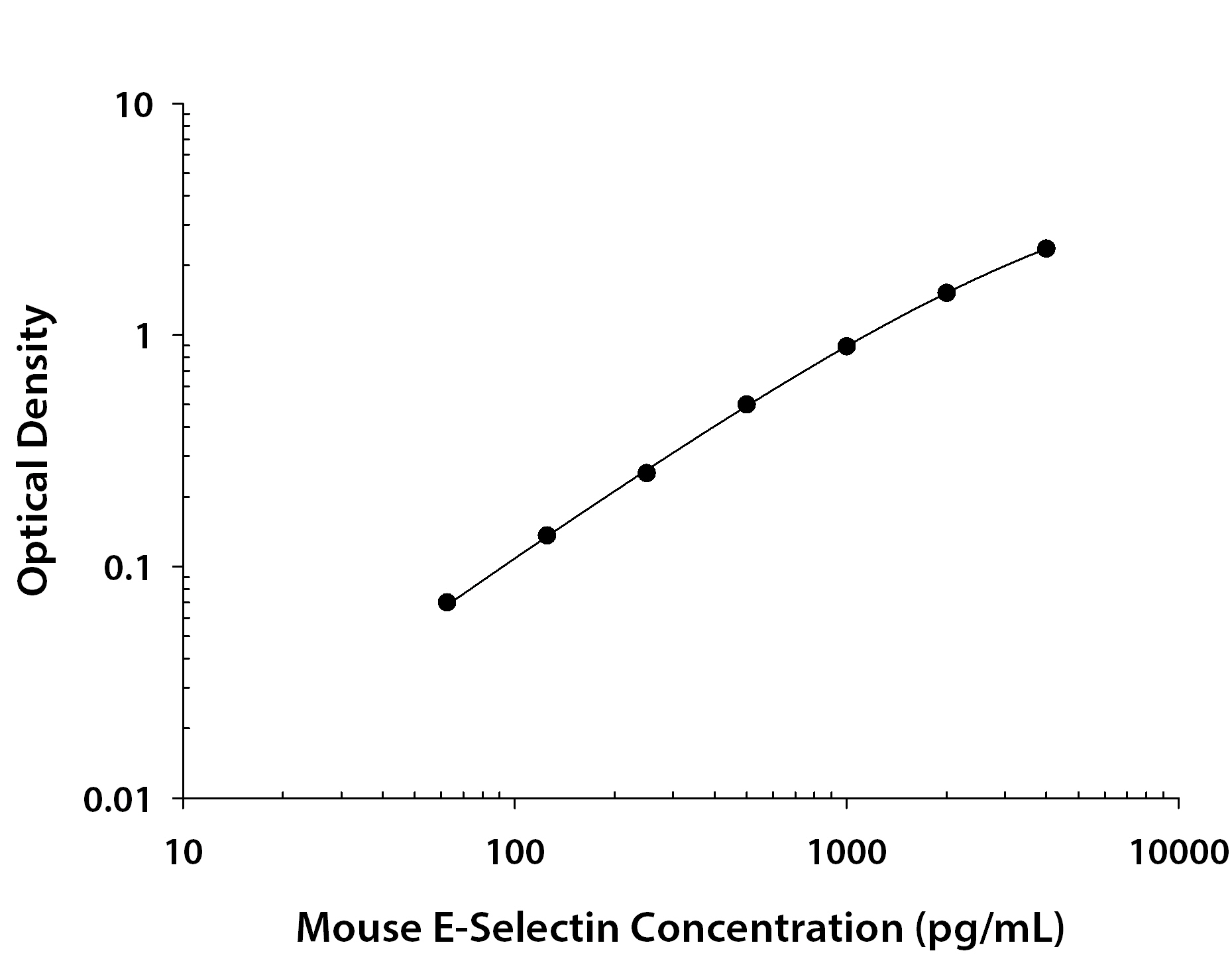 Mouse E-Selectin / CD62E ELISA Standard Curve