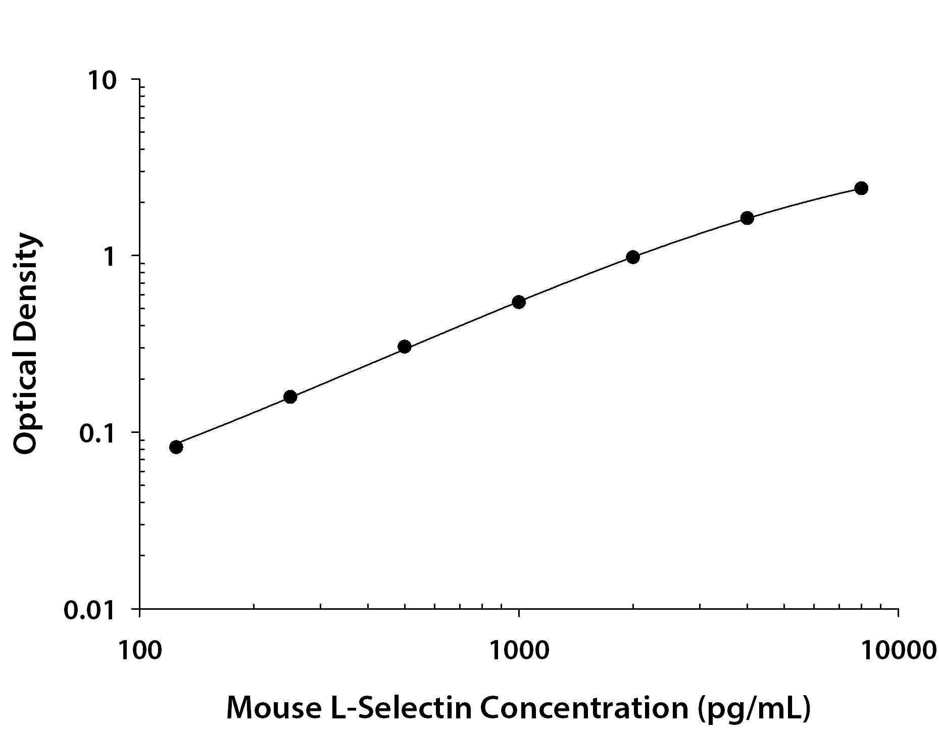 Mouse L-Selectin / CD62L ELISA Standard Curve