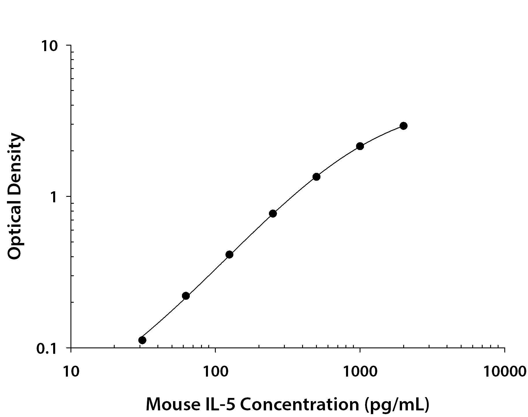 Mouse IL-5 ELISA Standard Curve