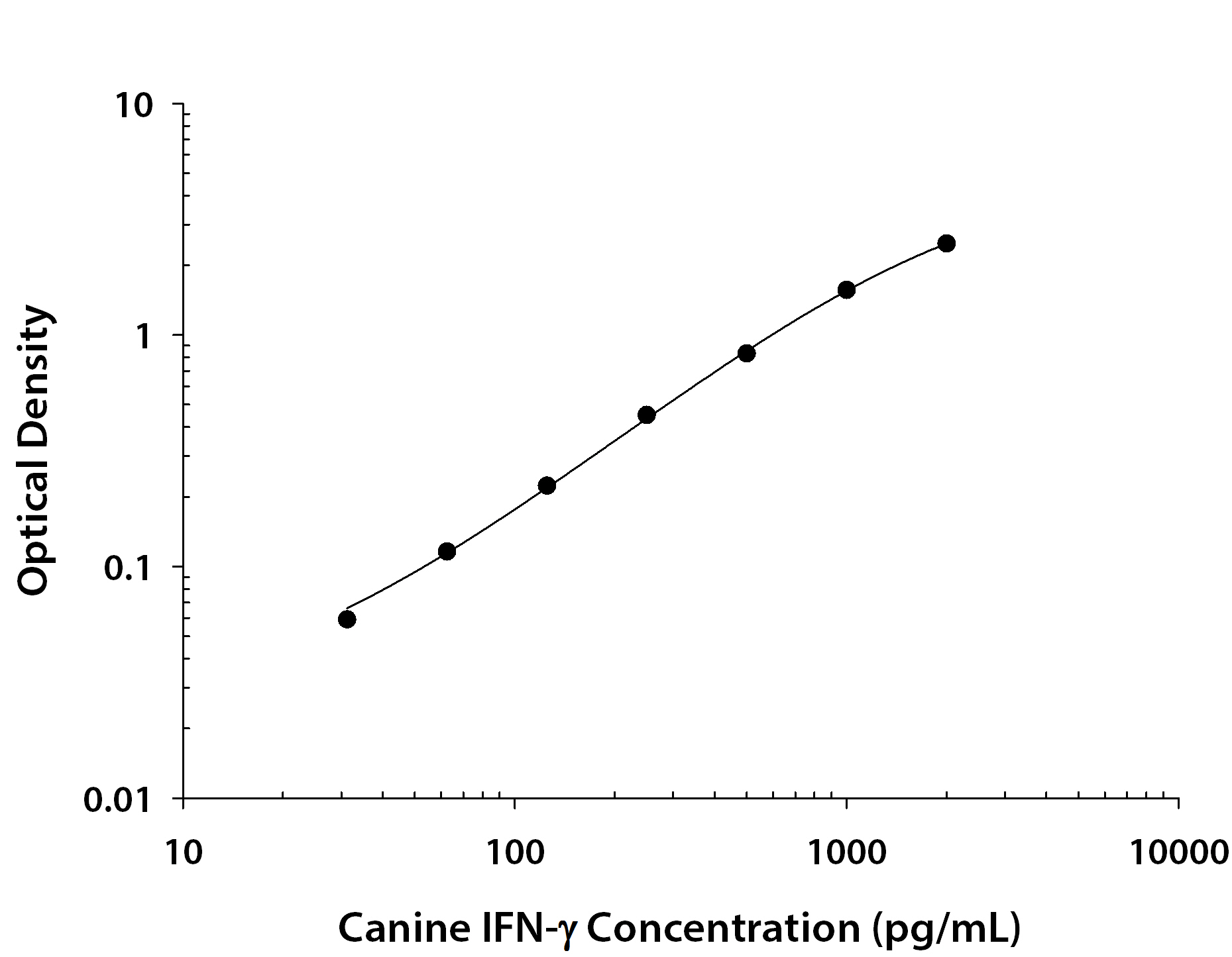 Canine IFN-gamma ELISA Standard Curve