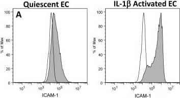 Detection of Human ICAM-1/CD54 by Flow Cytometry