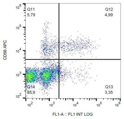 Flow (Cell Surface): CD57 Antibody (TB01) [NBP2-62203]