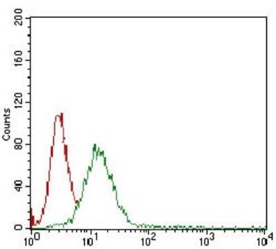 Flow Cytometry: beta 2-Microglobulin Antibody (3G5H8) - BSA Free [NBP2-37287]