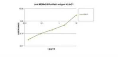 ELISA: beta 2-Microglobulin Antibody (B2M-01) - BSA Free [NB500-317]