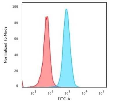 Flow Cytometry: beta 2-Microglobulin Antibody (B2M/1118) [NBP2-44467]