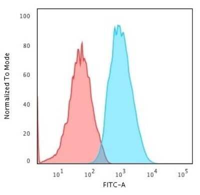 Flow Cytometry: beta 2-Microglobulin Antibody (B2M/961) - Azide and BSA Free [NBP2-47704]