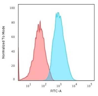 Flow Cytometry: beta 2-Microglobulin Antibody (B2M/961) [NBP2-44471]