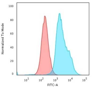 Flow Cytometry: beta 2-Microglobulin Antibody (C21.48A1) [NBP2-44470]