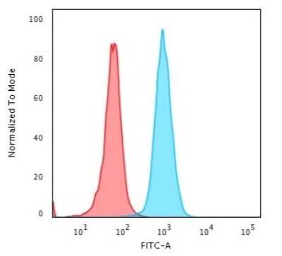 Flow Cytometry: beta 2-Microglobulin Antibody (SPM617) [NBP2-44468]