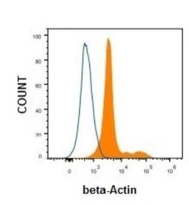 Flow Cytometry: beta-Actin Antibody (8H10D10) - Azide and BSA Free [NBP2-80595]