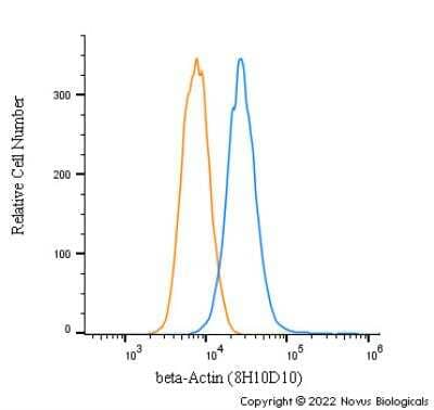 Flow Cytometry: beta-Actin Antibody (8H10D10) - BSA Free [NBP1-47423]