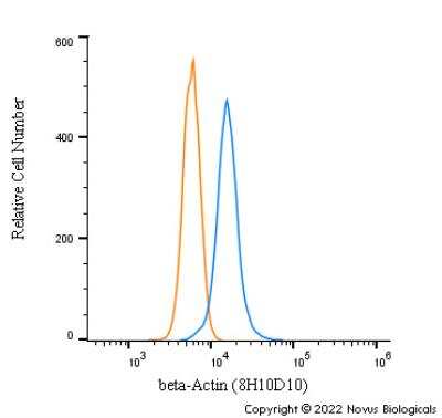 Flow Cytometry: beta-Actin Antibody (8H10D10) - BSA Free [NBP1-47423]