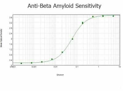 ELISA: beta Amyloid Antibody [NBP1-78007]