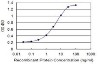 ELISA: beta-Catenin Antibody (1C9) [H00001499-M02]