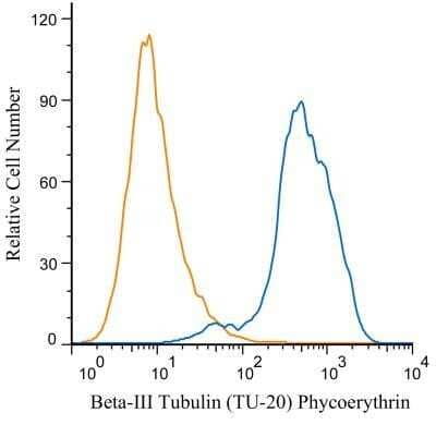 Flow Cytometry: beta-III Tubulin Antibody (TU-20) - BSA Free [NB600-1018]
