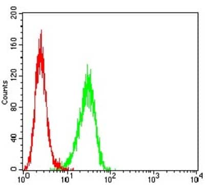 Flow Cytometry: beta-TrCP1/BTRC Antibody (4C5D8) - BSA Free [NBP2-61712]