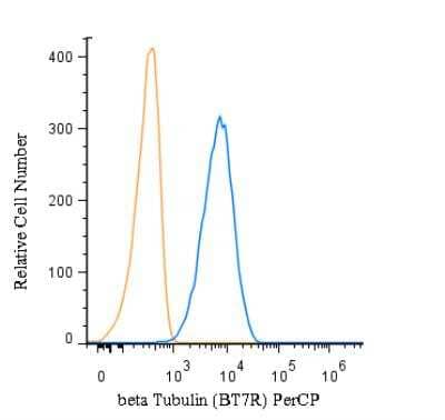 Flow (Intracellular): beta Tubulin Antibody (BT7R) - Azide and BSA Free [NBP2-37830]