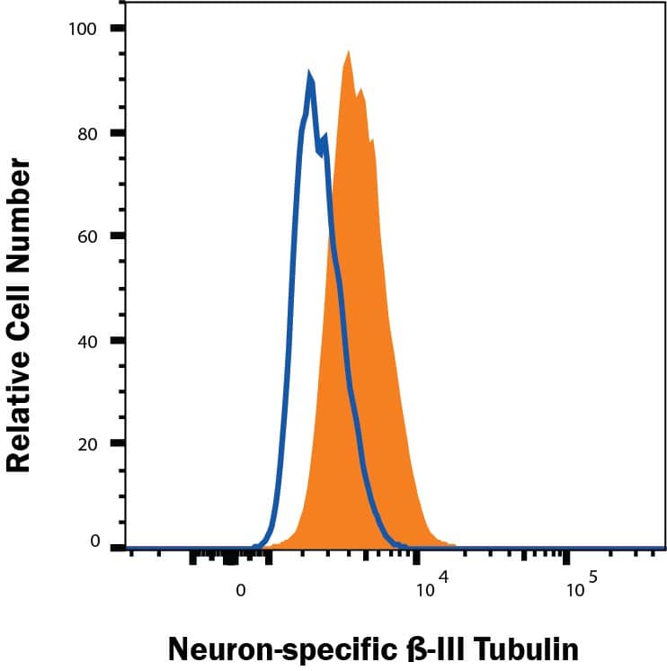 Detection of  beta-III Tubulin antibody in Rat Cortical Stem Cells antibody by Flow Cytometry.