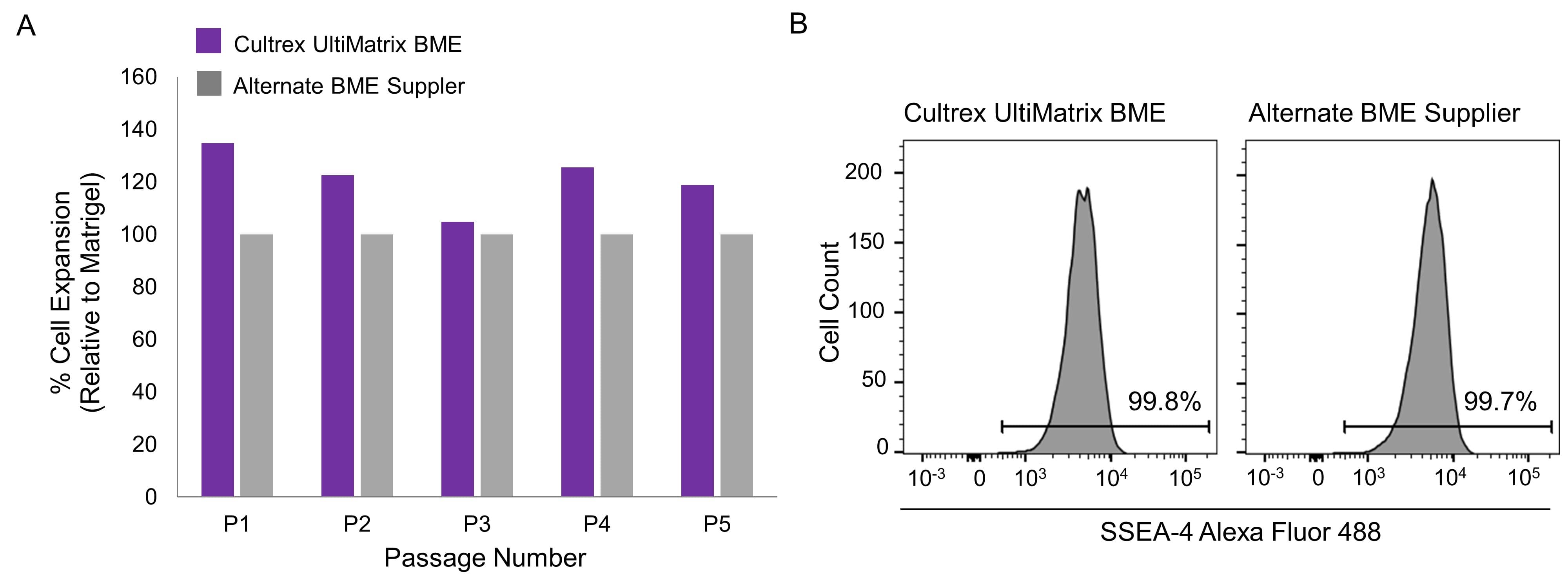 Cultrex UltiMatrix BME iPSC Expansion Compared to Competitor