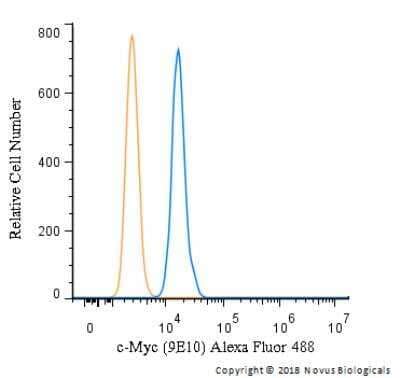 Flow Cytometry: c-Myc Antibody (9E10) - BSA Free [NB600-302]
