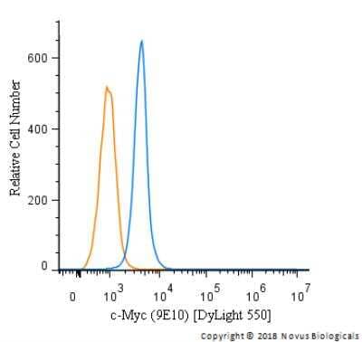 Flow Cytometry: c-Myc Antibody (9E10) - BSA Free [NB600-302]