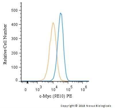 Flow (Intracellular): c-Myc Antibody (9E10) - BSA Free [NB600-302]