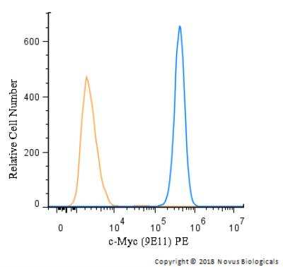 Flow Cytometry: c-Myc Antibody (9E11) - BSA Free [NB200-108]